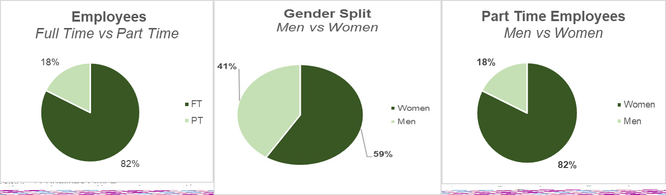 Three pie charts illustrating employee demographics: Full Time vs Part Time (82% FT, 18% PT), Gender Split (59% women, 41% men), and Part Time Employees by Gender (82% women, 18% men).