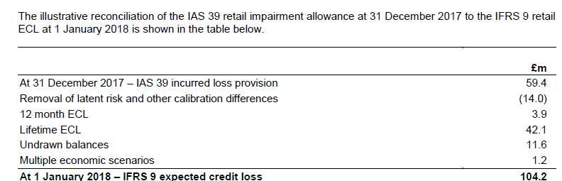 Table showing the reconciliation of IAS 39 retail impairment allowance to IFRS 9 expected credit loss from December 2017 to January 2018.
