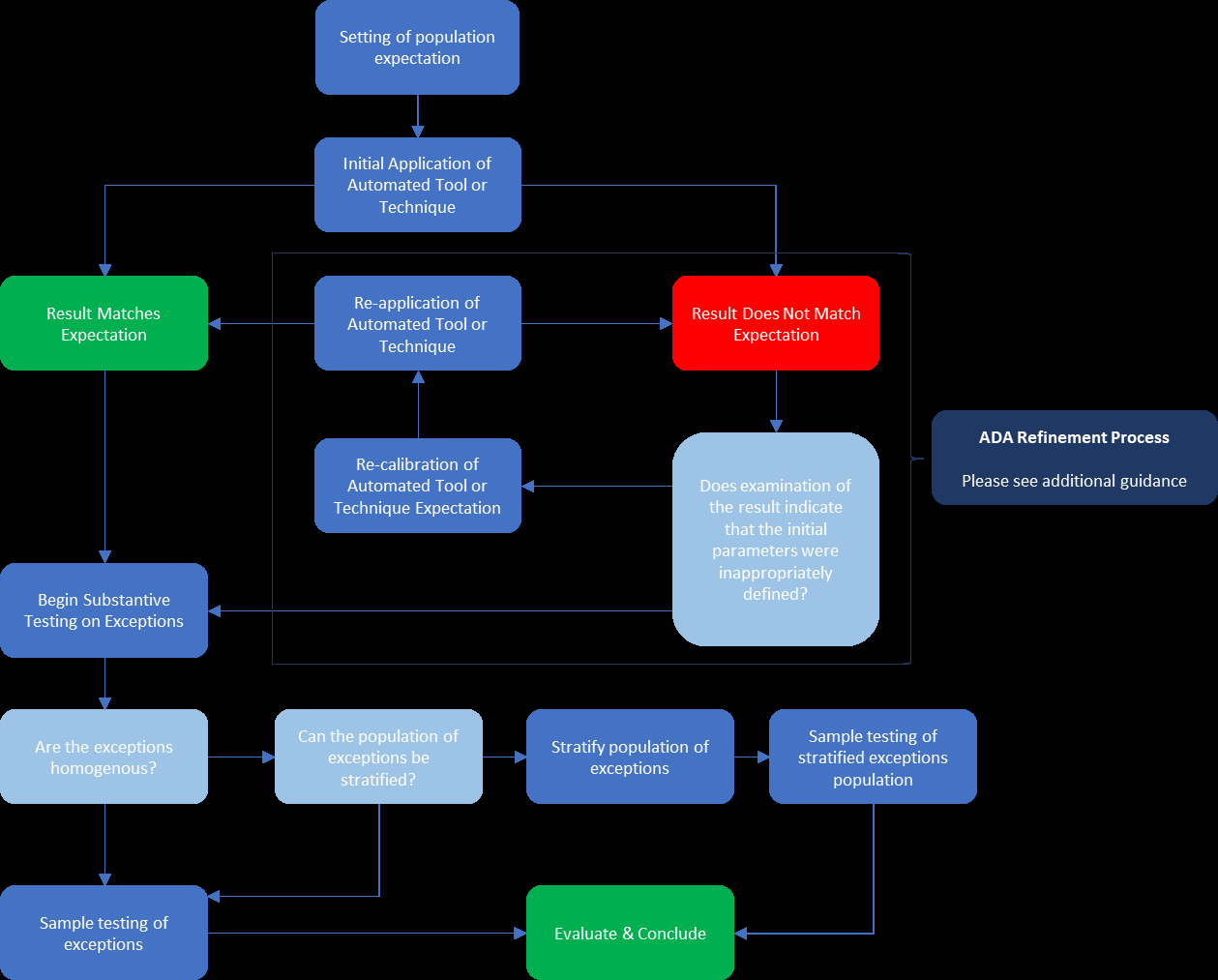Flowchart illustrating the ADA Refinement Process, detailing steps from setting population expectations to evaluating and concluding on exceptions.