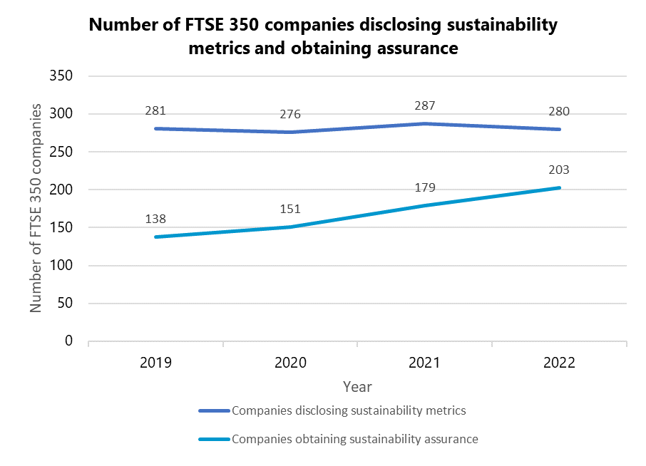 Line graph illustrating the number of FTSE 350 companies disclosing sustainability metrics and obtaining assurance from 2019 to 2022.