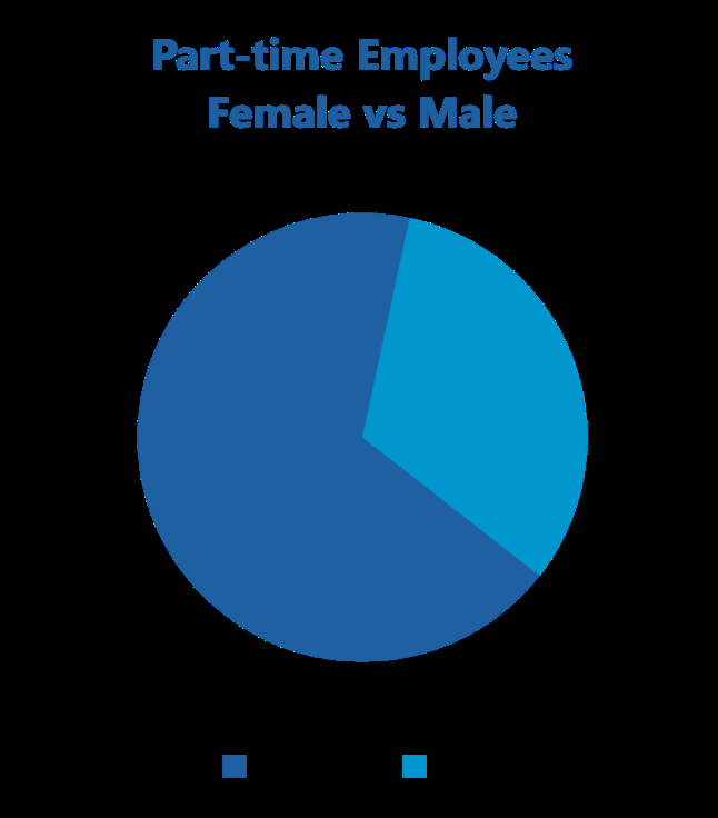Pie chart showing gender split for part-time employees.
