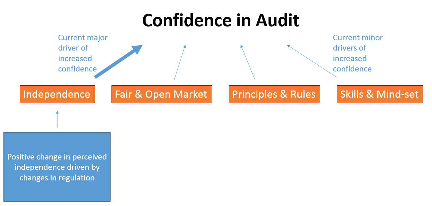 Diagram titled 'Confidence in Audit'. It shows 'Independence' as the major driver of increased confidence, and 'Fair & Open Market', 'Principles & Rules', and 'Skills & Mind-set' as minor drivers.