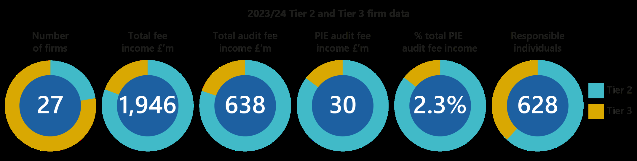 Donut charts displaying 2023/24 Tier 2 and Tier 3 firm data including number of firms, total fee income, audit income, and responsible individuals.
