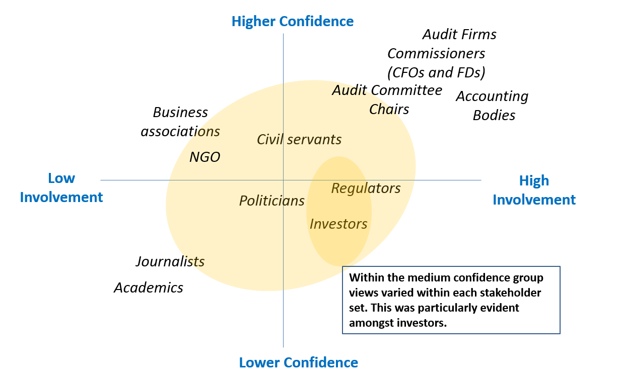 Stakeholder matrix mapping groups by involvement (low to high) and confidence (lower to higher). Shows high involvement/confidence for audit professionals, low involvement/confidence for journalists and academics.