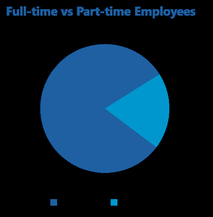 Pie chart illustrating the proportion of full-time versus part-time employees.