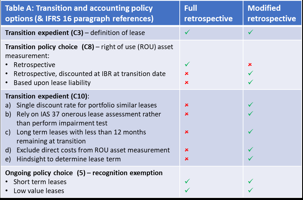 Table outlining IFRS 16 transition and accounting policy options, comparing "Full retrospective" and "Modified retrospective" approaches with applicability indicators.