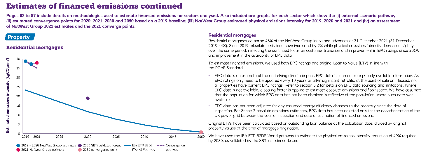 Line graph showing estimated emissions intensity over time for residential mortgages across different pathways and estimates from 2019 to 2050.