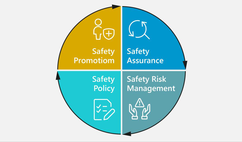 A circular process diagram illustrating four interconnected safety management components: Safety Promotion, Safety Assurance, Safety Risk Management, and Safety Policy, shown with icons and arrows.