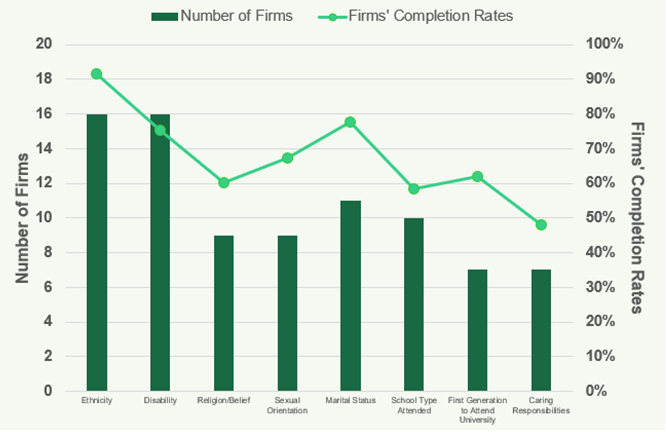 Combination chart showing the number of firms and their completion rates for various diversity and inclusion data categories.