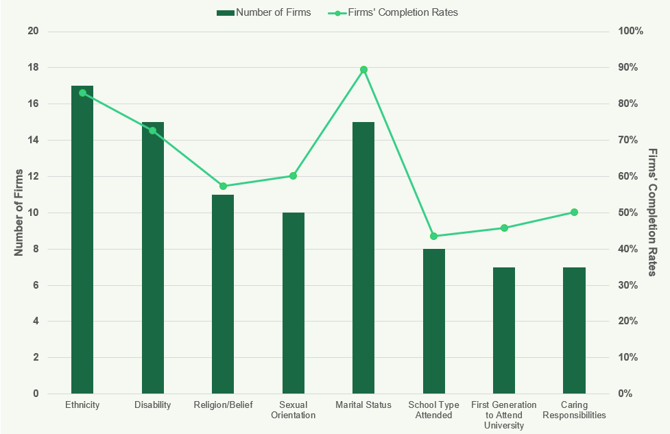 Bar and line chart showing number of firms and their completion rates across various diversity categories.