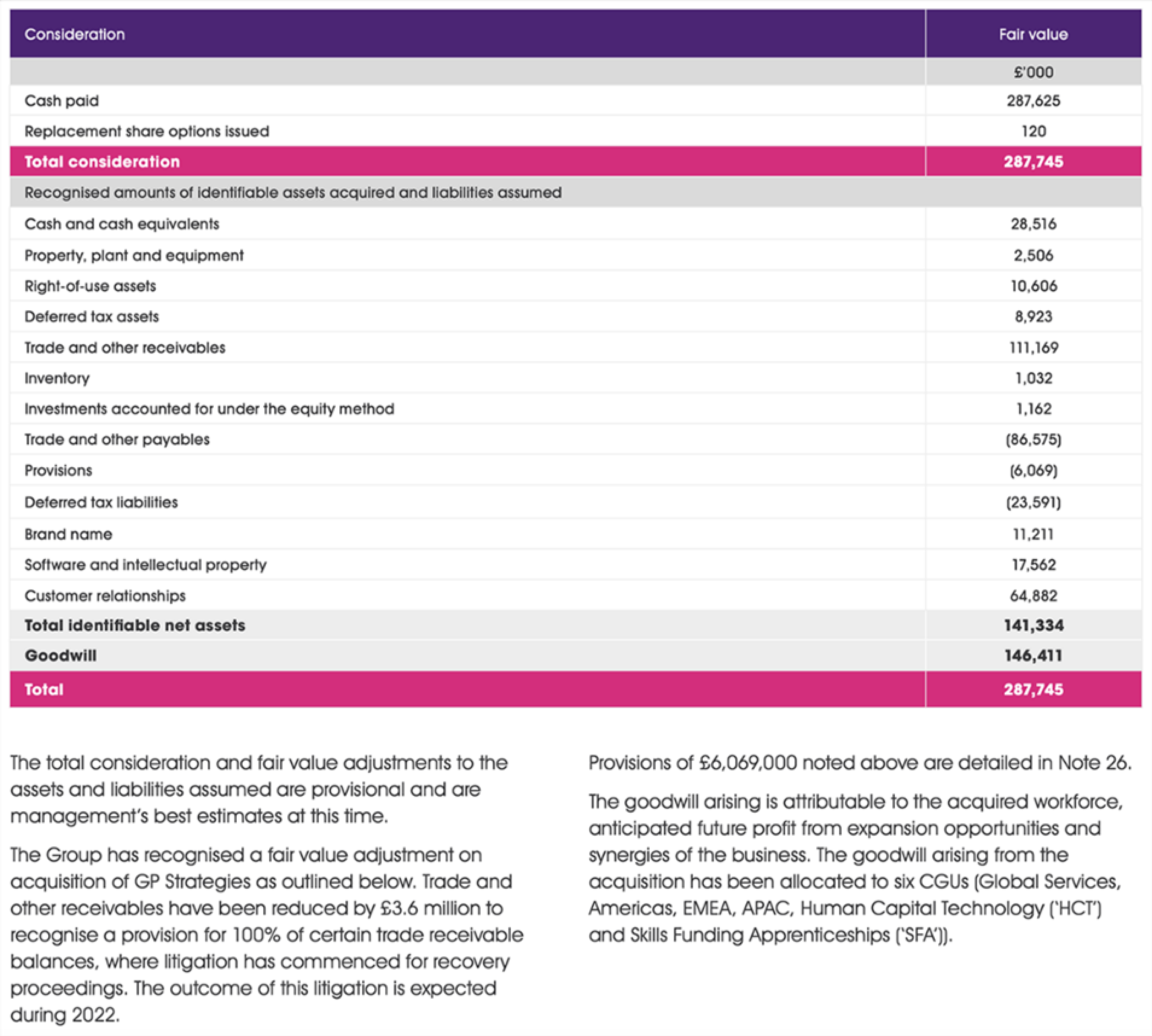 Table detailing consideration and fair value breakdown of assets and liabilities, including goodwill, for an acquisition.