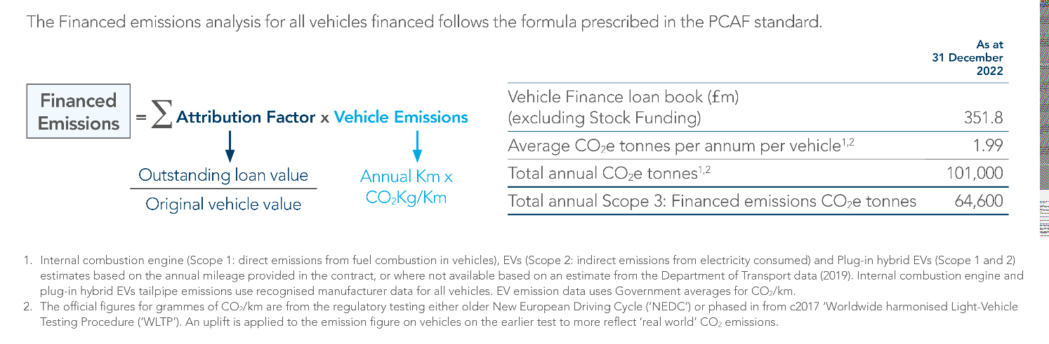 Diagram showing calculation of financed emissions using attribution factor and vehicle emissions, alongside a table of vehicle finance loan data.
