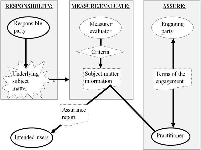 Conceptual diagram illustrating the relationships between responsibility, measurement/evaluation, and assurance roles, and the flow of information leading to an assurance report for intended users.
