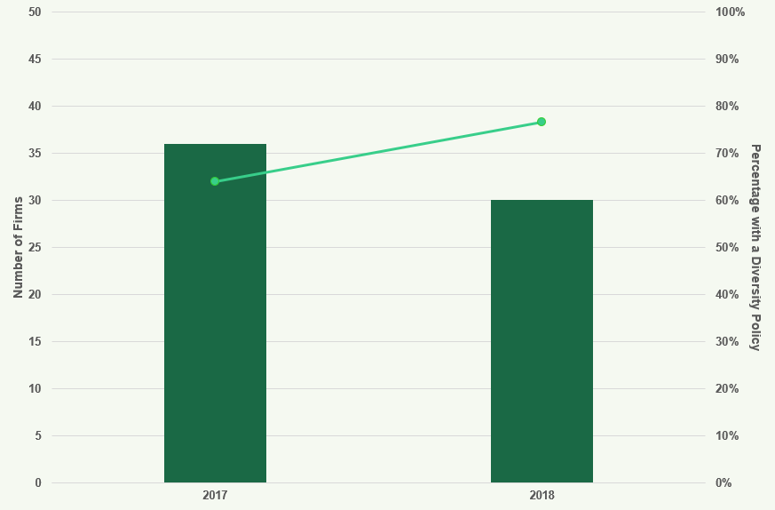 Bar and line chart comparing number of firms and percentage with a diversity policy in 2017 and 2018.