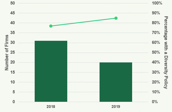 Bar and line chart showing number of firms and percentage with a diversity policy for 2018 and 2019.
