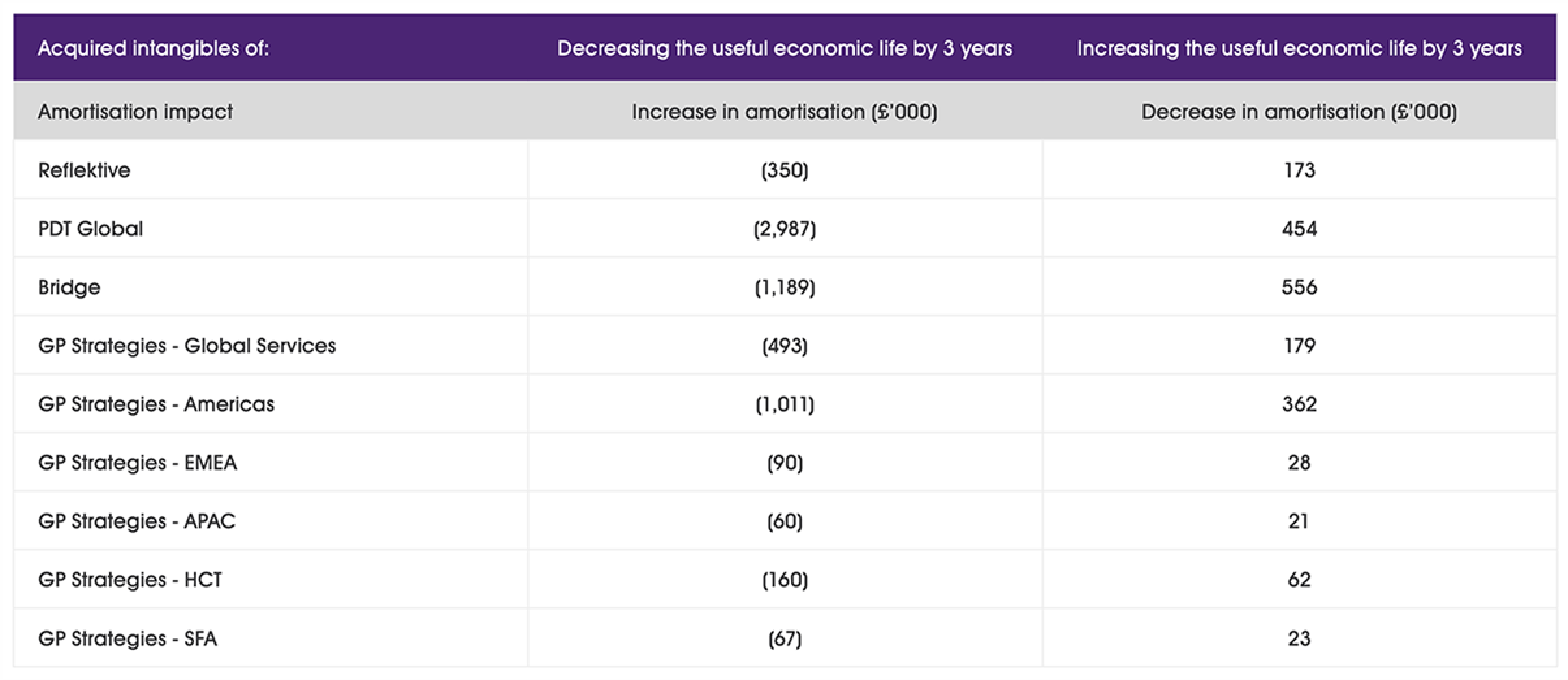 Table detailing the amortisation impact on acquired intangibles if their useful economic life changes by 3 years.
