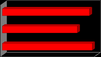 three data points with varying lengths in red