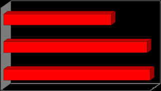 three data points with varying lengths in red