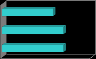 three data points with varying lengths in teal