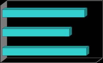 three data points with varying lengths in teal