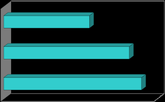 three data points with varying lengths in teal