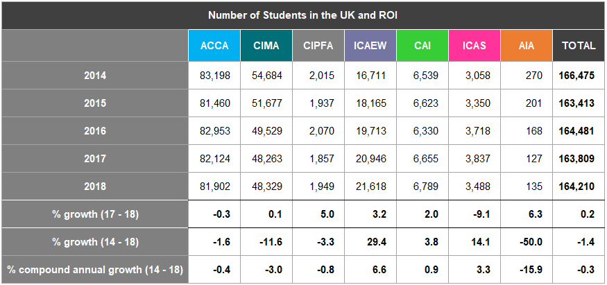 Table showing the number of students in the UK and ROI for various professional bodies from 2014-2018, including growth percentages.