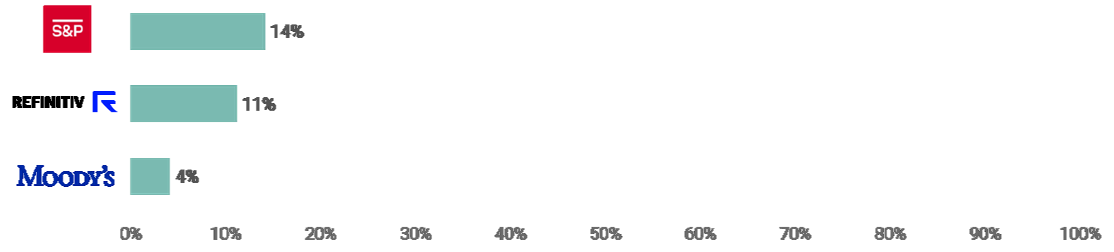 Bar chart showing S&P at 14%, Refinitiv at 11%, and Moody's at 4%