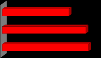 three red bars, with increasing length from top to bottom