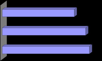 three data points with varying lengths in blue