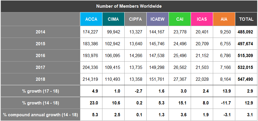 Table showing the number of members worldwide for various professional bodies from 2014-2018, including growth percentages.