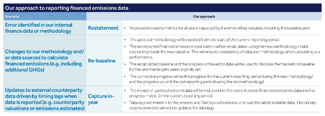 Table outlining approaches to reporting financed emissions data, covering scenarios like error restatement, methodology changes, and external data updates.