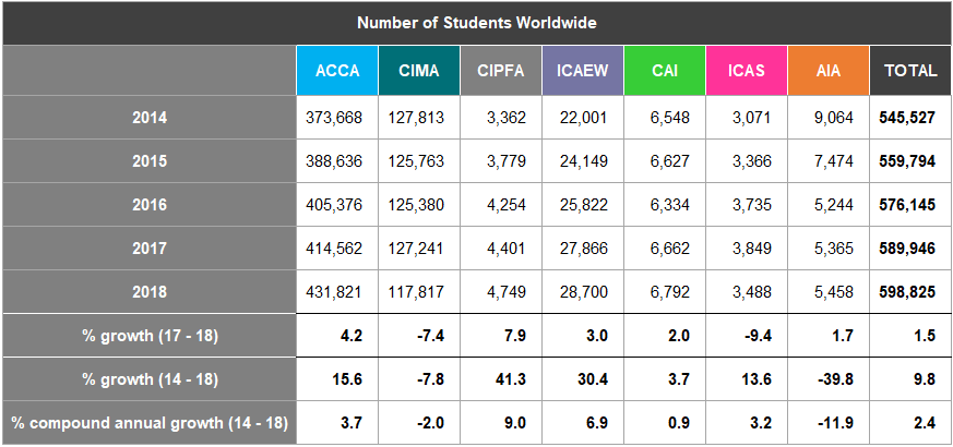 Table showing the number of students worldwide for various professional bodies from 2014-2018, including growth percentages.