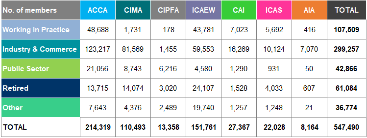 Table showing the number of members by employment sector for various professional bodies.