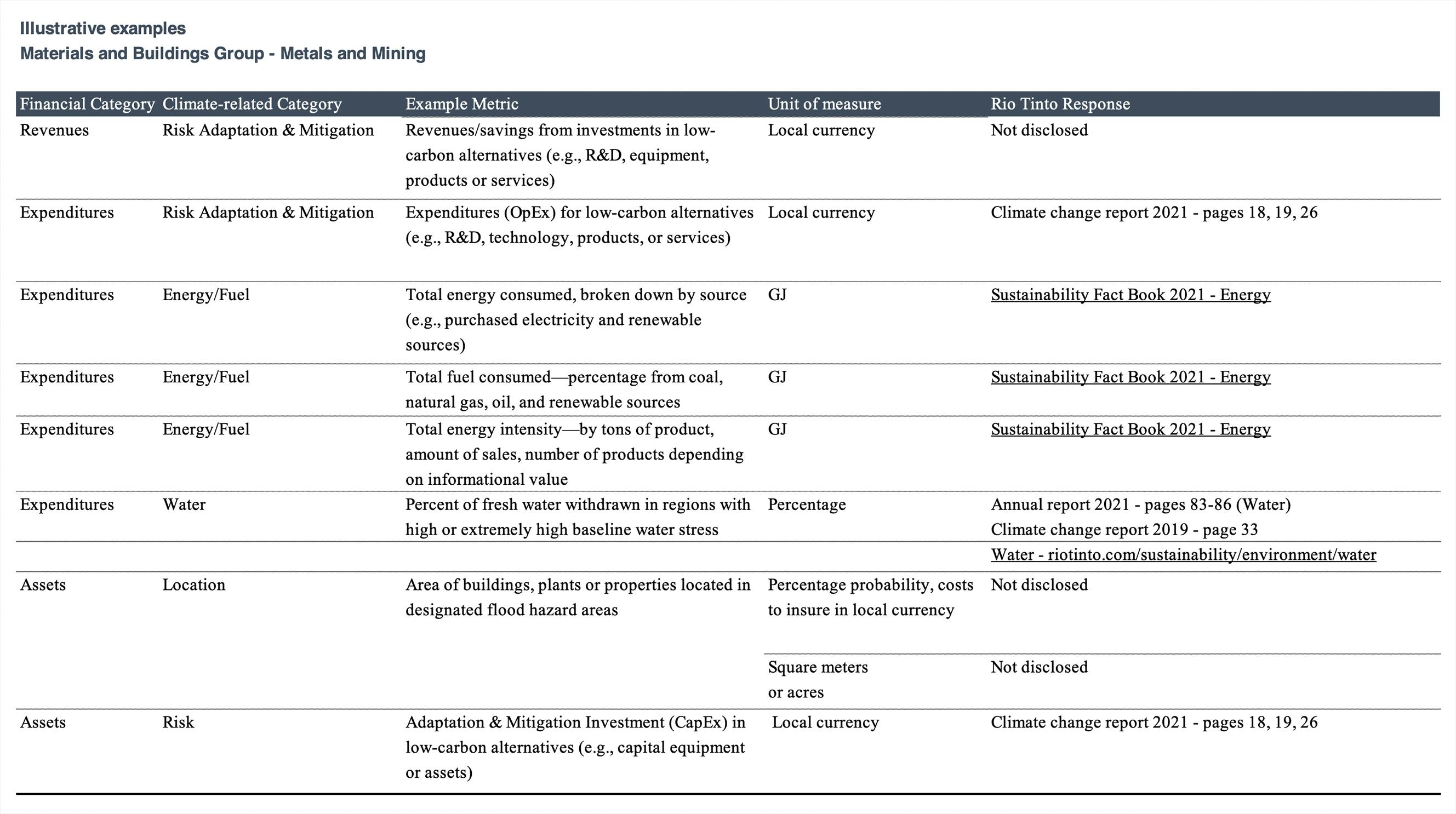 Table of illustrative climate-related metrics for Materials and Buildings Group - Metals and Mining, detailing financial categories, example metrics, units of measure, and Rio Tinto's response.