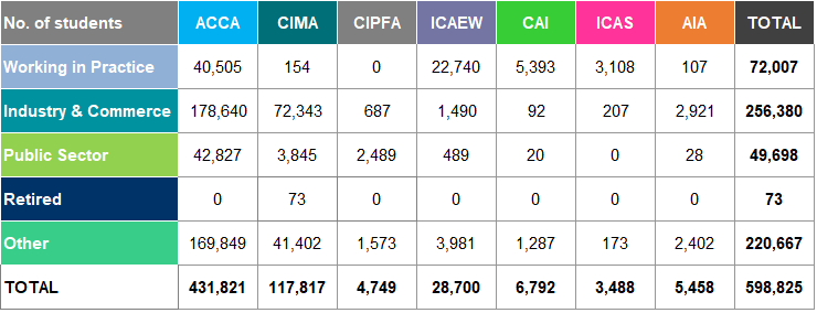 Table showing the number of students by employment sector for various professional bodies.