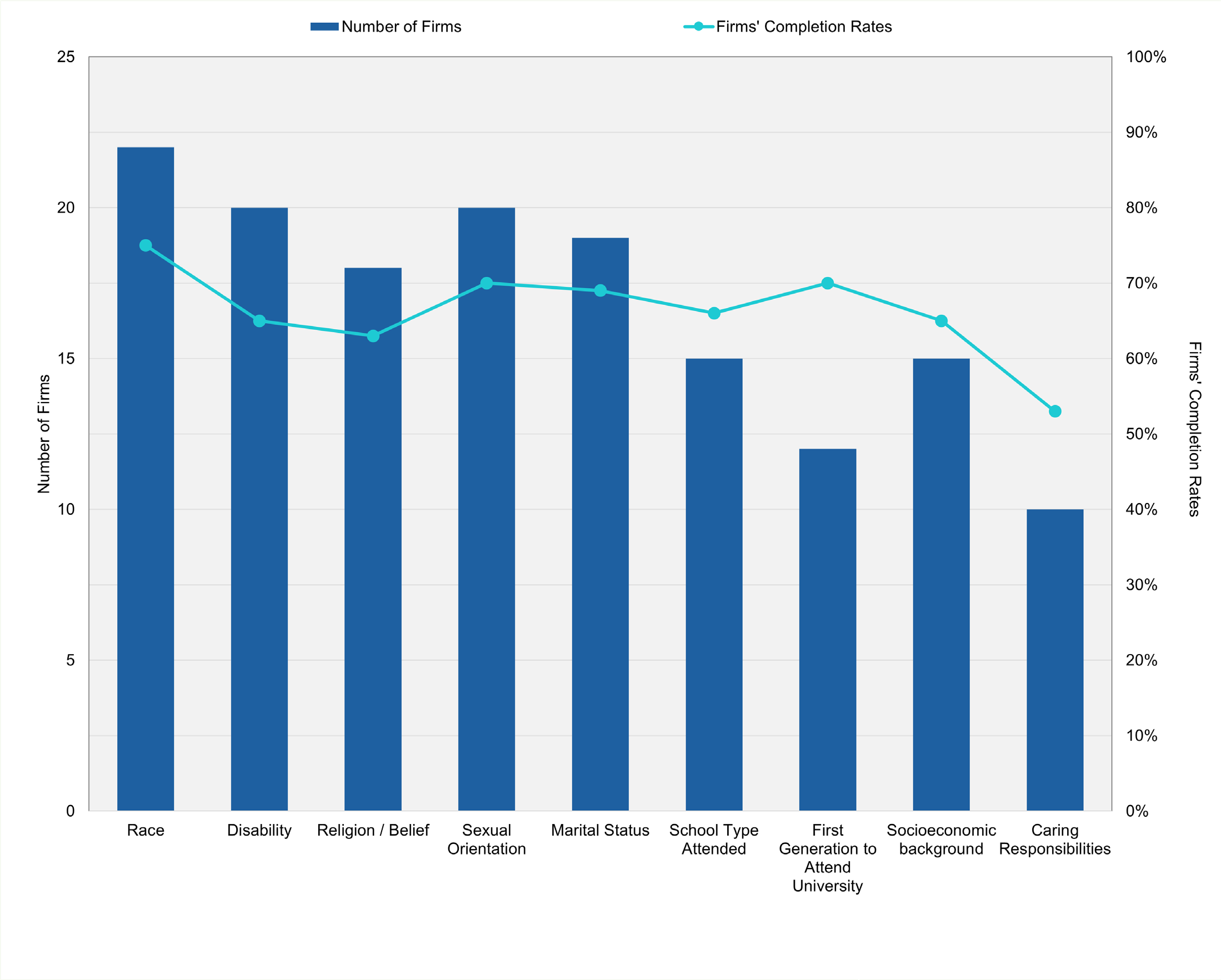Bar and line chart showing number of firms and completion rates across different diversity characteristics for workforce diversity information in 2023
