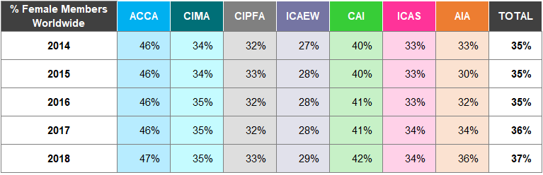 Table showing the percentage of female members worldwide for various professional bodies from 2014-2018.