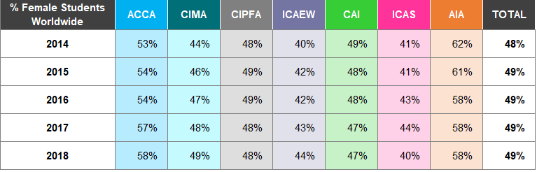 Table showing the percentage of female students worldwide for various professional bodies from 2014-2018.