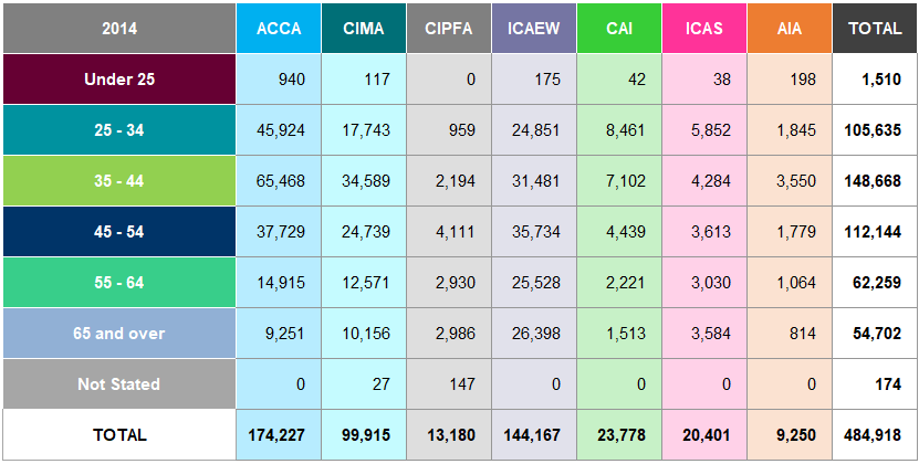 Table showing the number of members by age group for various professional bodies in 2014.