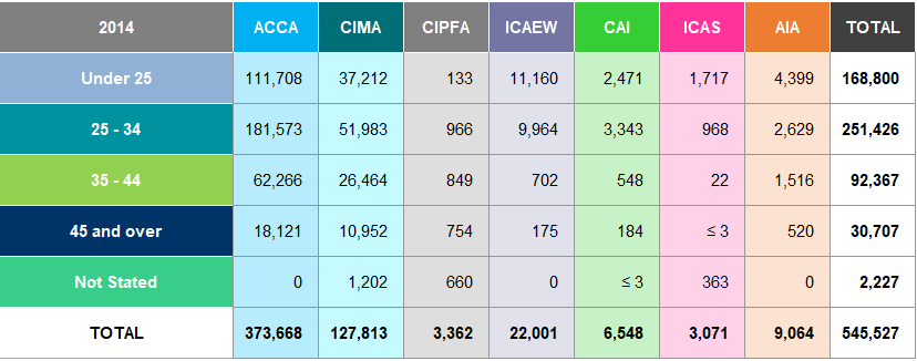 Table of accounting body student numbers by age group for 2014, showing counts for ACCA, CIMA, CIPFA, ICAEW, CAI, ICAS, AIA, and total.