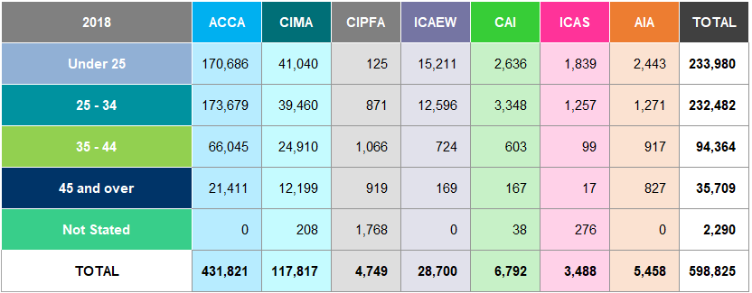 Table of accounting body student numbers by age group for 2018, showing counts for ACCA, CIMA, CIPFA, ICAEW, CAI, ICAS, AIA, and total.