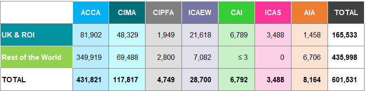 Table of accounting body student numbers by geographical region (UK & ROI, Rest of World), showing counts for ACCA, CIMA, CIPFA, ICAEW, CAI, ICAS, AIA, and total.