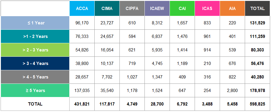 Table of accounting body student numbers by years qualified, showing counts for ACCA, CIMA, CIPFA, ICAEW, CAI, ICAS, AIA, and total.