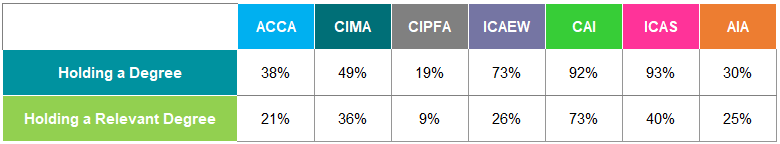 Table showing percentage of students holding a degree and a relevant degree for ACCA, CIMA, CIPFA, ICAEW, CAI, ICAS, AIA.