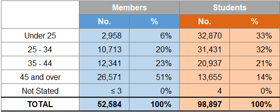 Table showing the number and percentage of members and students by age group, with totals for each category.