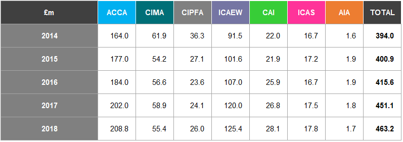 Table of fee income in millions of pounds by year (2014-2018) for ACCA, CIMA, CIPFA, ICAEW, CAI, ICAS, AIA, and total.