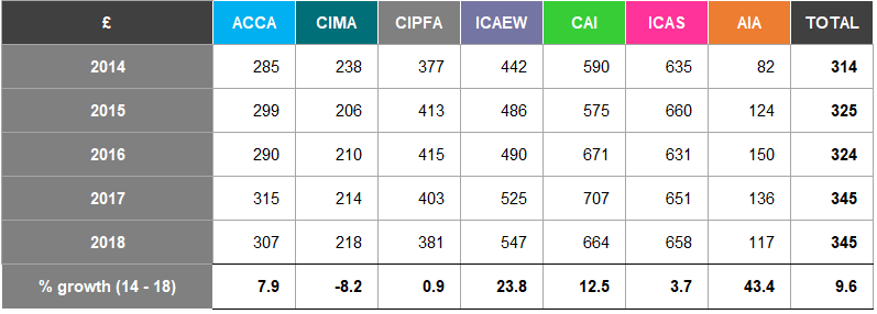 Table of average fees in pounds by year (2014-2018) for ACCA, CIMA, CIPFA, ICAEW, CAI, ICAS, AIA, including total and percentage growth.