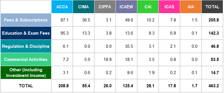 Table of fee income breakdown by category (Fees & Subscriptions, Education, Regulation, Commercial, Other) for ACCA, CIMA, CIPFA, ICAEW, CAI, ICAS, AIA, with total.