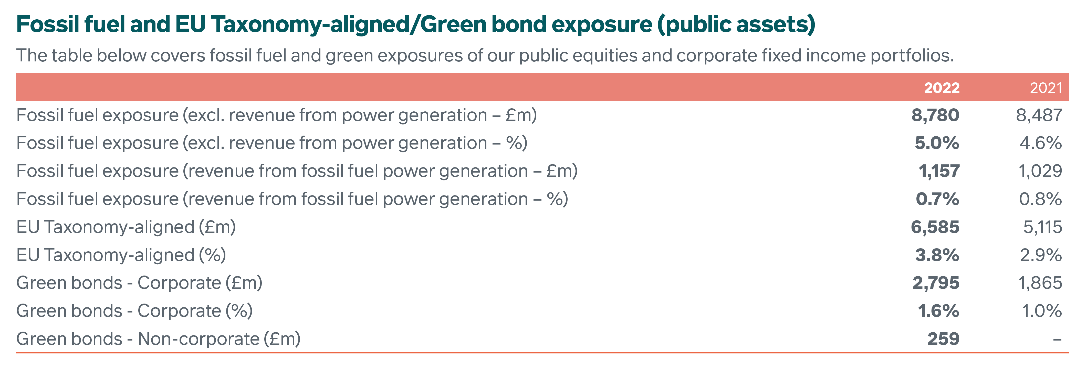 Table presenting fossil fuel and EU Taxonomy-aligned/Green bond exposure data in millions of pounds and percentages for 2022 and 2021.