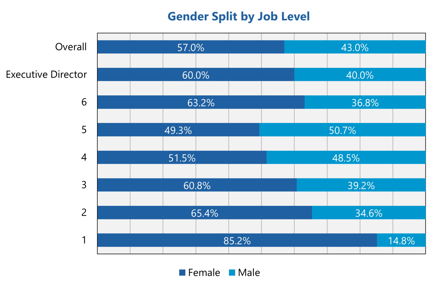 Bar chart showing gender split percentages across various job levels, from overall to Executive Director and levels 1-6.